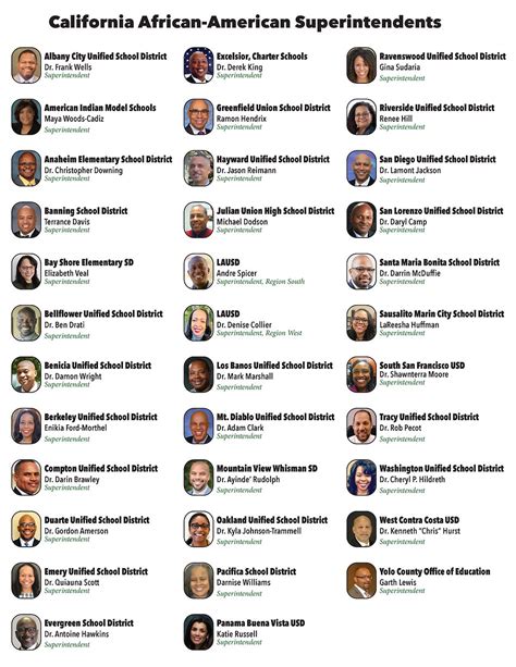 List of Superintendents .